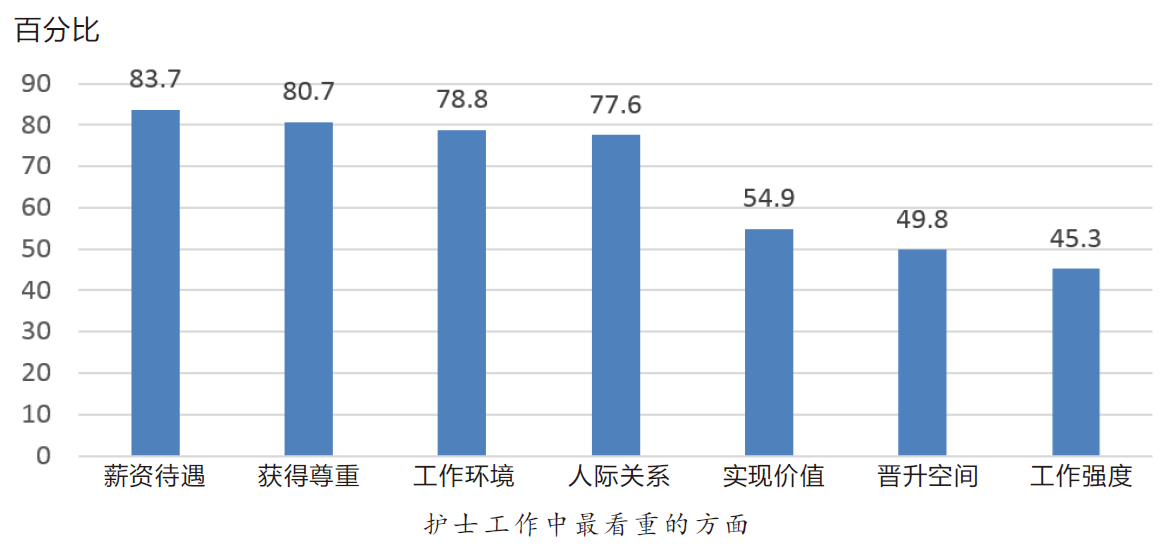 第一版《中国护士群体发展现状调查白皮书》：急需改善生存状态、完善职业规划、提升待遇