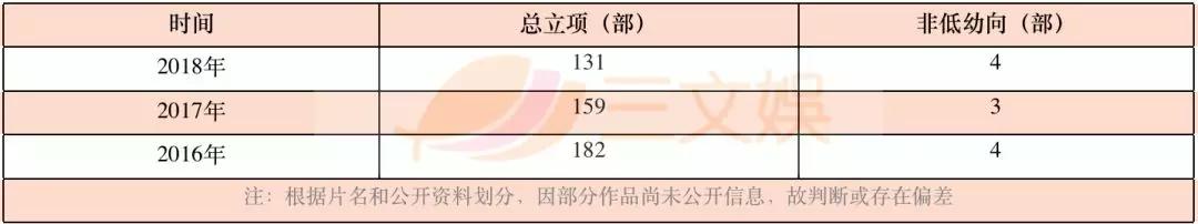 2018年131部国产动画电影立项，有这几大特征