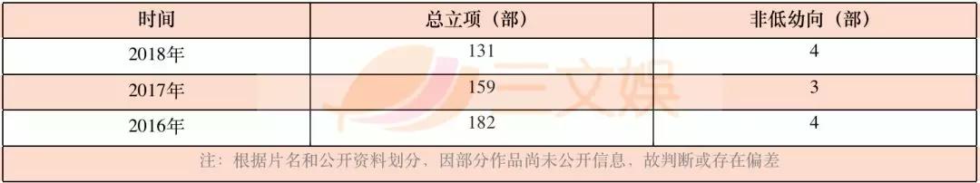 2018年131部国产动画电影立项，有这几大特征