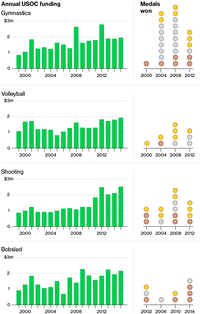 花钱越多奖牌越多？美国奥委会对各体育项目的资金投入大不相同
