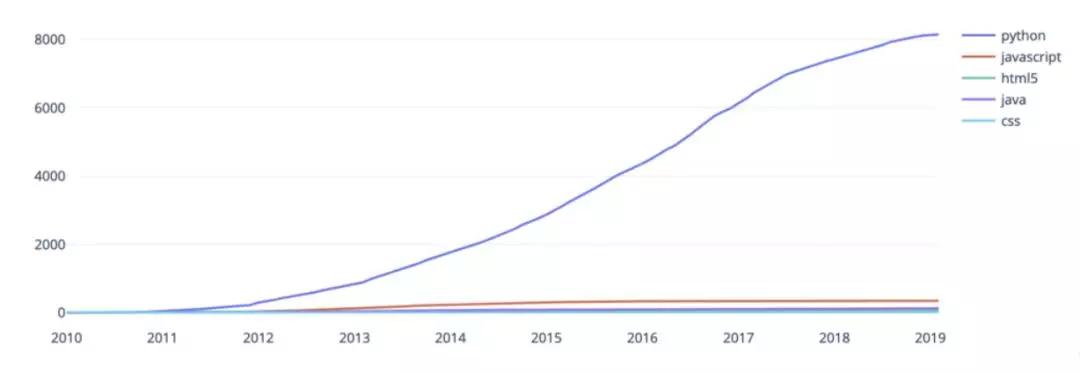 最受投资人热捧的AI领域是哪些？10000+个AI创业公司的数据分析告诉你