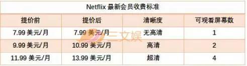 60亿美金做内容，砸出2000万新用户，Netflix明年要再投80亿——没烧钱的Niconico付费会员少了10%