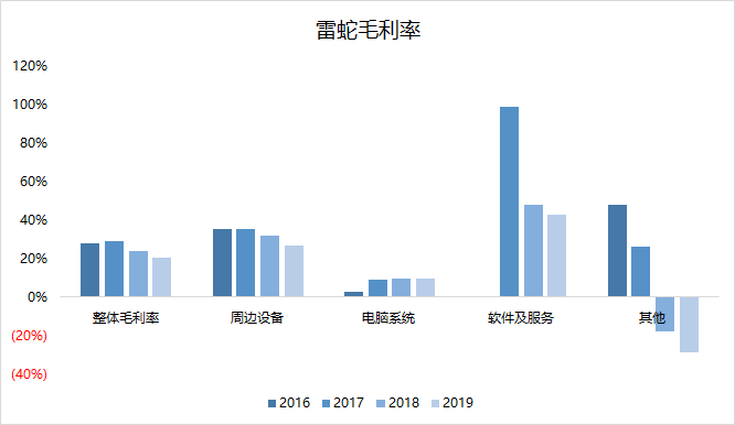 业绩快报 | 雷蛇2019年毛利率创新低，严控费用难挡第4个亏损年度