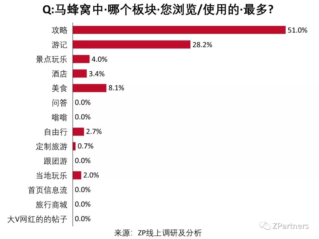 我们调研了500个马蜂窝用户，发现它最大的问题不是数据造假