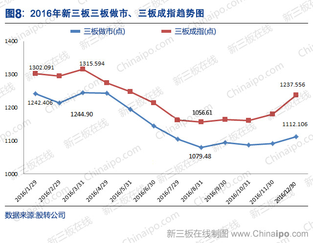 新三板2016年数据大全