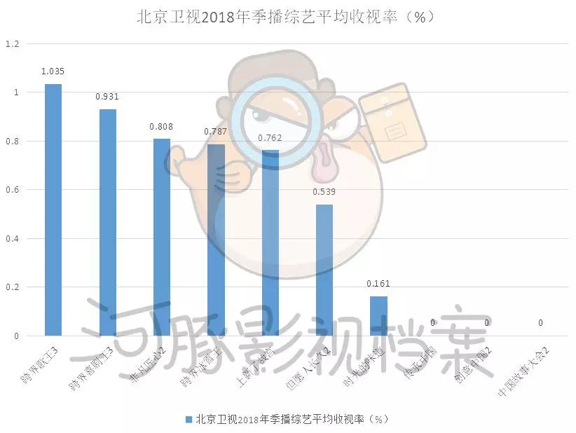 五大卫视大洗牌，内容影响力和观众都在全面消失
