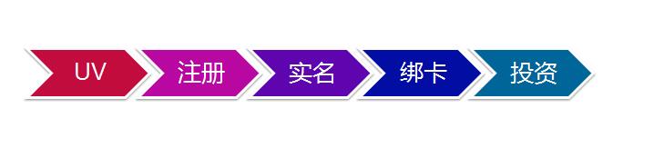 步步为营，从0开始搭建用户增长体系