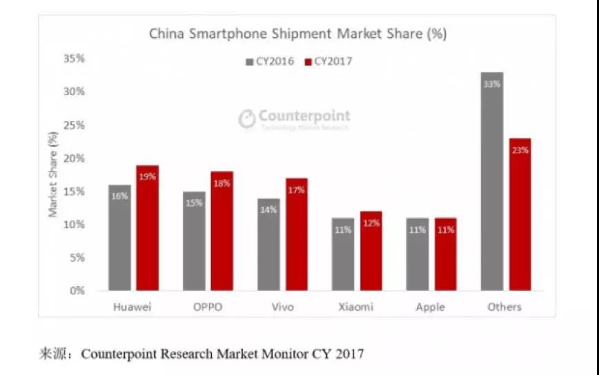 2018 手机市场预测：不但卖得更贵，还要卖得更多