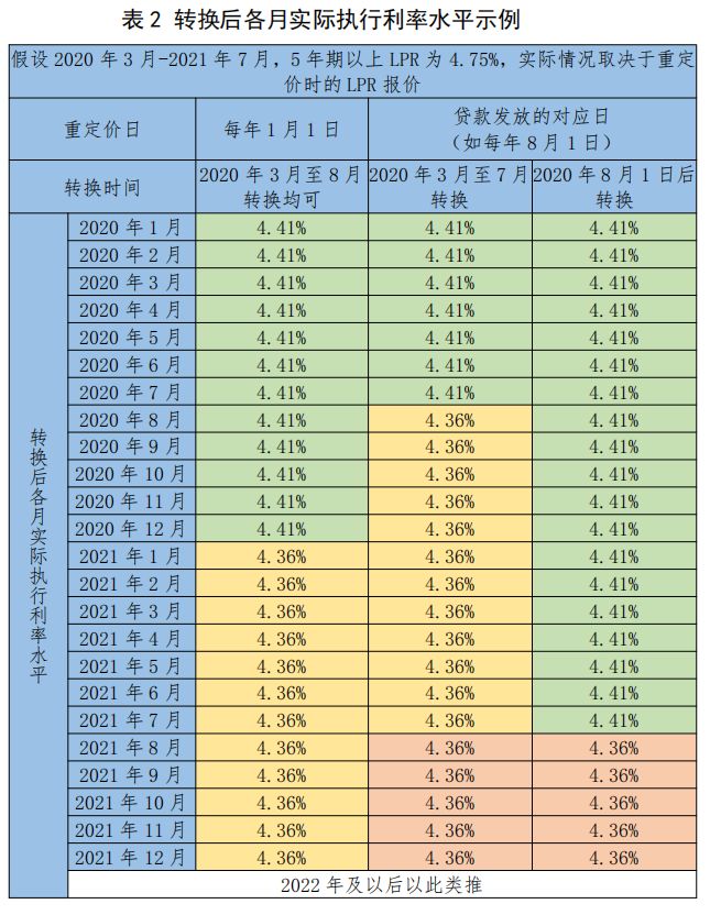 房贷转换LPR 央行官方公布计算说明啦