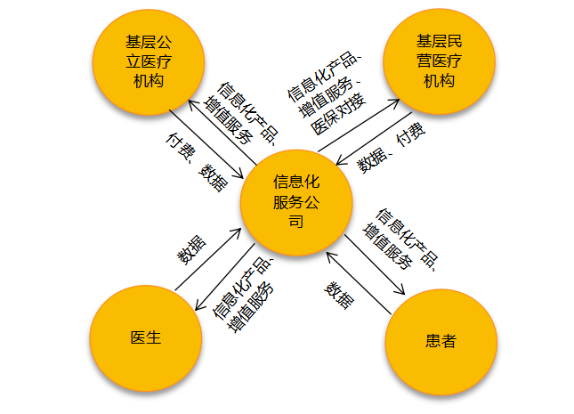 基层医疗SaaS市场解析：政策和医保，是SaaS企业发展的决定性因素