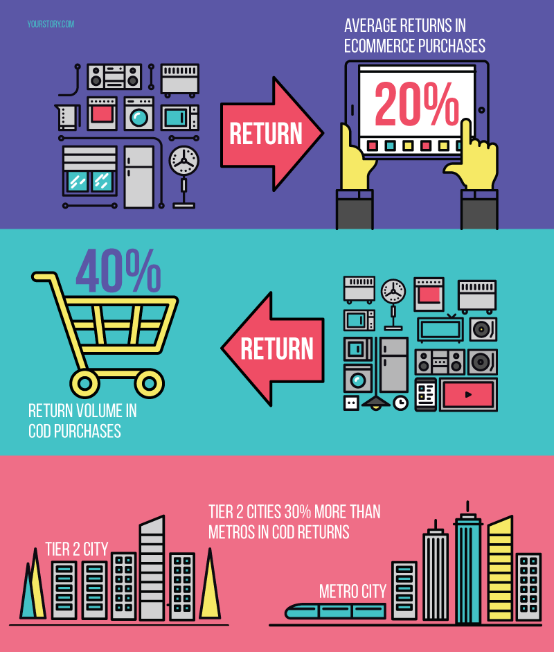 CoD-in-e-commerce_Infographic2_Yourstory.png