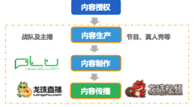 【调研】PLU·龙珠直播：深耕赛事执行及内容制作十余年，主力电竞内容发展