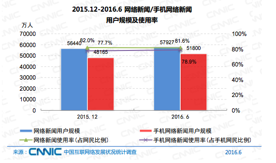 中国网民达7.1亿了，月收入2000-5000的群体仍占大多数