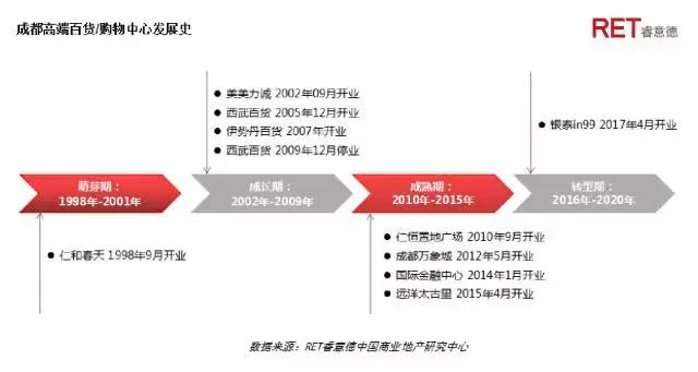 革新者胜 | 2017成都高端购物中心现状与发展趋势研究