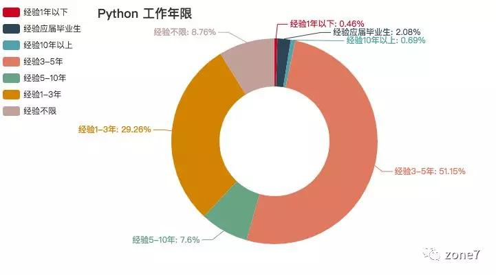 秋招季，用Python分析深圳程序员工资有多高？