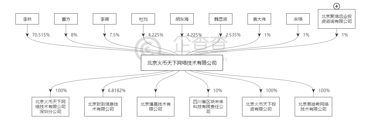 李林的火币“围城”