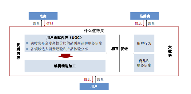 导购网站什么值得买要IPO，它接下来准备如何提高转化率？ | IPO观察