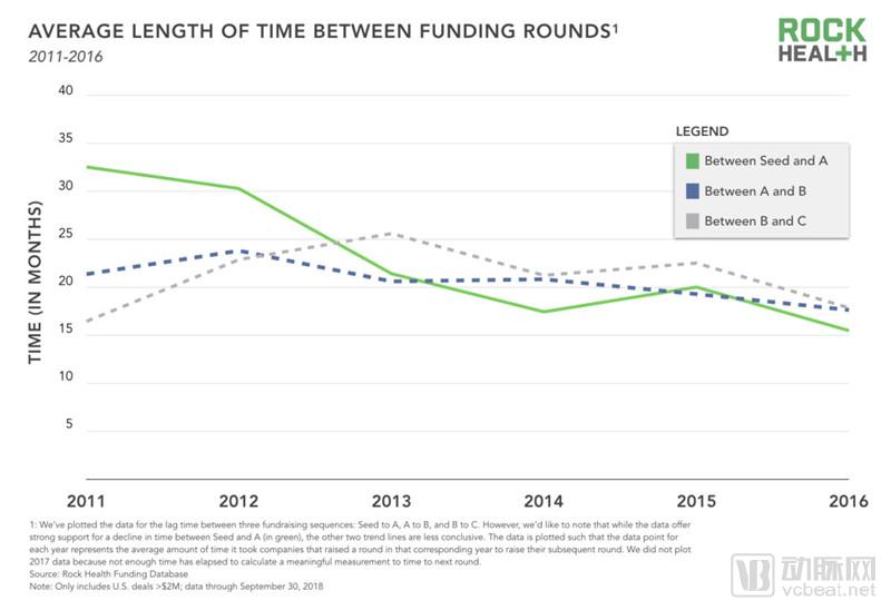 Rock Health 2018年Q3投融资报告：93笔交易33亿美元，医疗服务类公司融资最多
