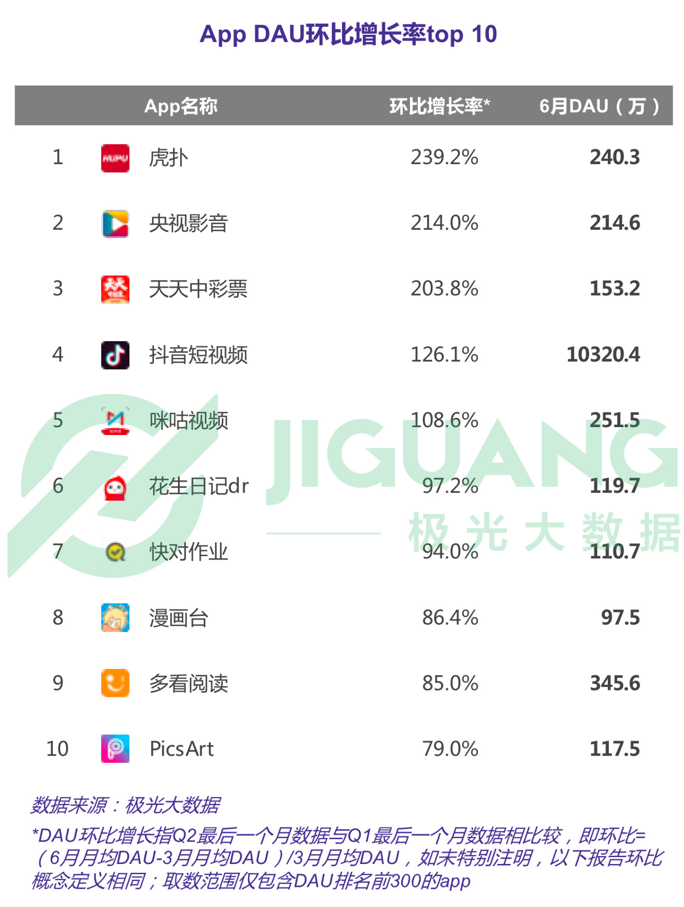 第二季度APP榜：拼多多渗透率达淘宝一半，抖音6月DAU破亿