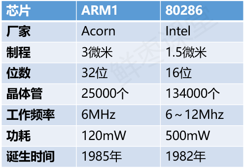 芯片春秋·ARM传