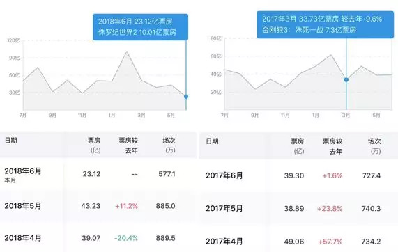 《侏罗纪世界2》破20亿有难度是受世界杯影响吗？