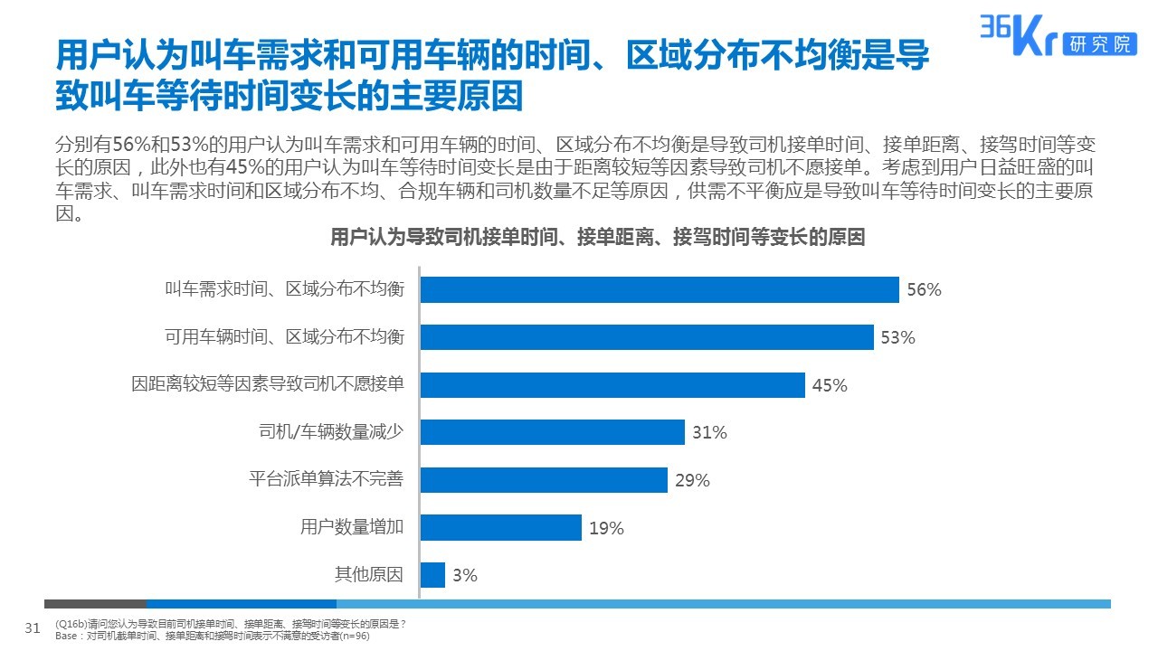 智慧出行，让天下没有难打的车 | 网约车用户调研报告