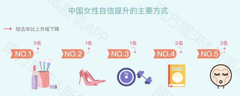 新氧发布《2019中国女性自信报告》：超9成女性在意“美商”这件事