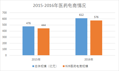 B2B医药电商行业最全扫描，览尽政策演变、市场现状、发展趋势