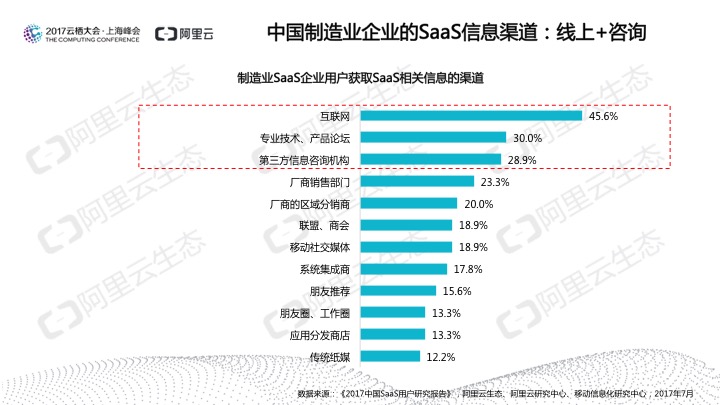 究竟谁在用SaaS？阿里云发布《2017中国SaaS用户研究报告》