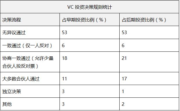 百里挑一，VC 是如何一步步做投资决策的？