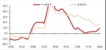 房地产投资高增长：一枝独秀还是日渐黄昏？