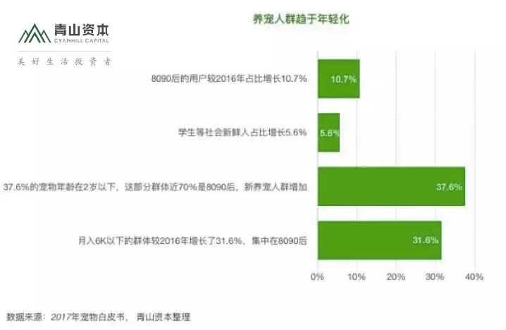 宠物消费升级——80 90后的“孤独生意”