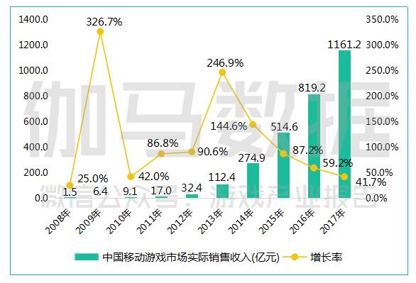 2017中国游戏产业报告：收入超2千亿，同比增长23.0%，手游占比超50%