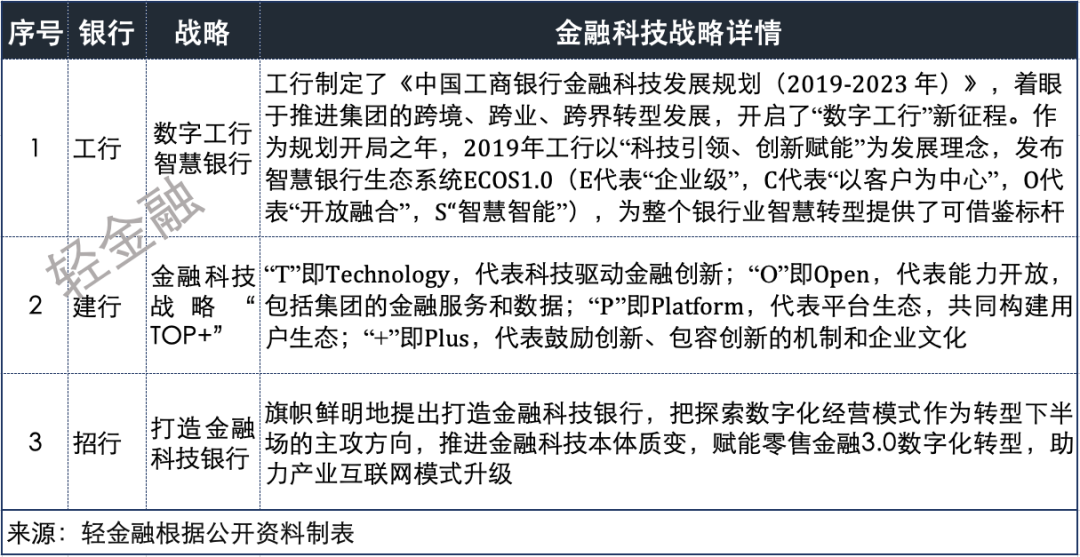 工行、建行、招行：谁是银行业金融科技之王？