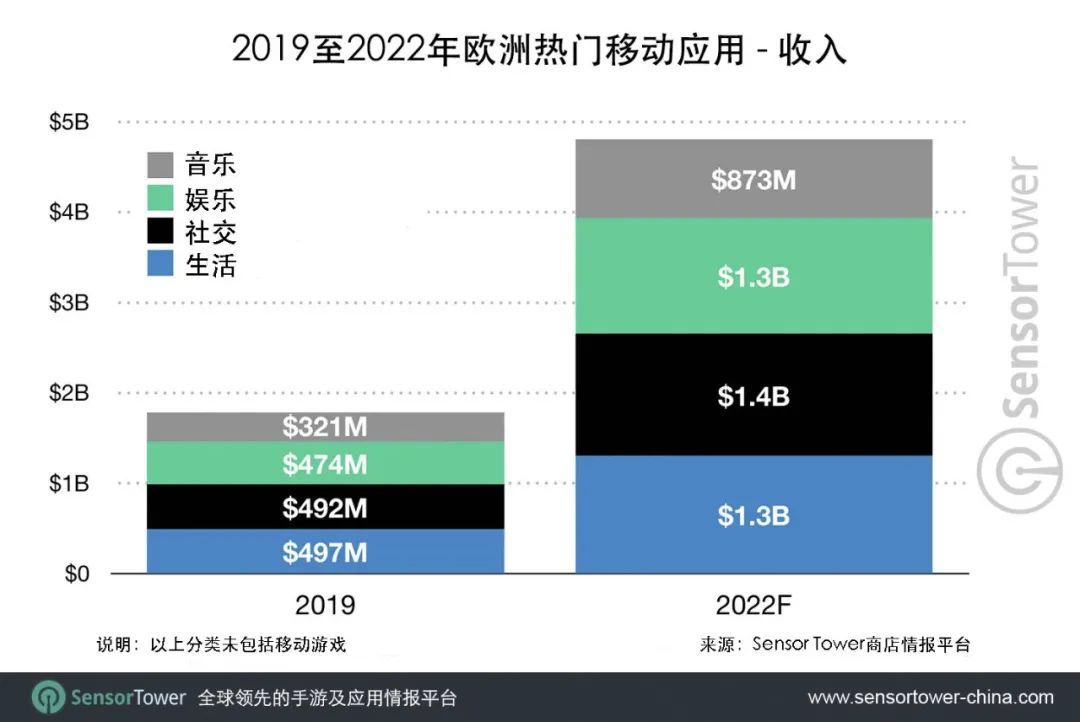 未来三年欧洲移动市场预测：非游戏类应用领涨，2022年收入有望超过230亿美元