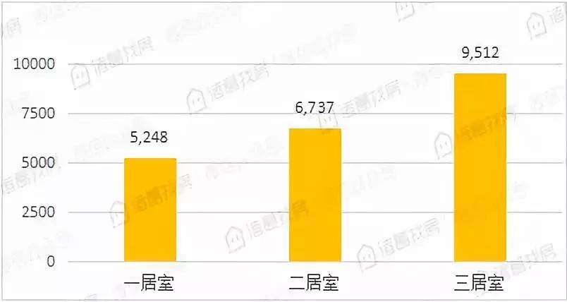 7月北京各城区房租均价出炉，你家涨了多少？