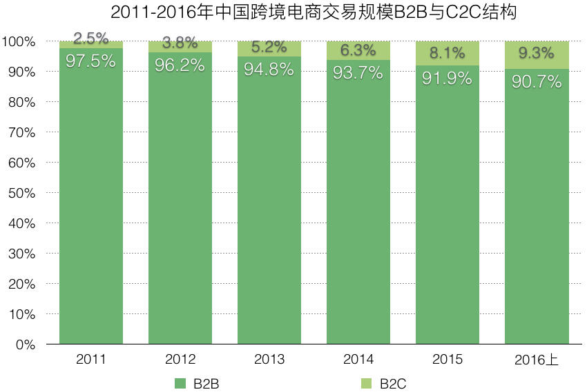 冰与火之歌——2017年跨境电商行业报告（进口篇）