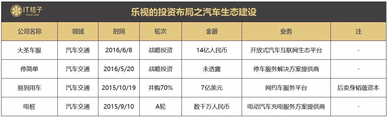 乐视生态建设中投资收购 35家公司：被拖下水的不仅仅是易到一家