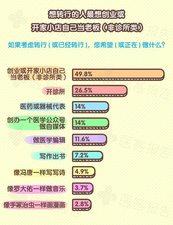 医生们的2016：数据里隐藏的秘密