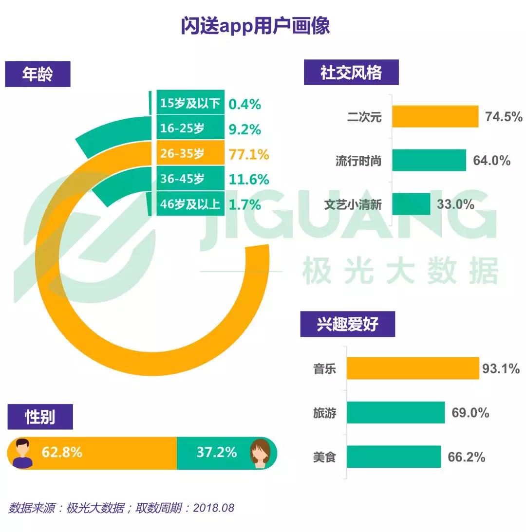 跑腿行业研究：闪送、uu跑腿和达达渗透率位于第一梯队