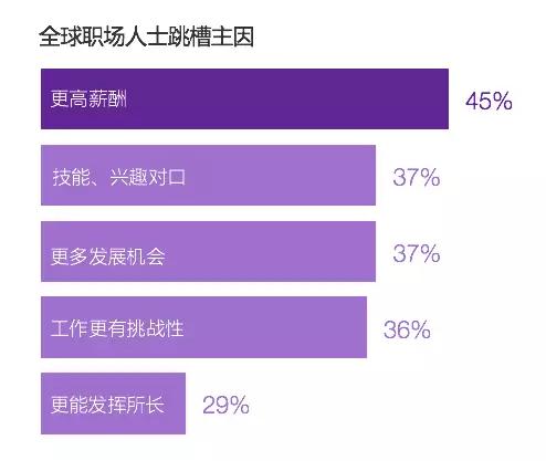 高薪酬是跳槽主因，91%的候选人对新机会持开放态度