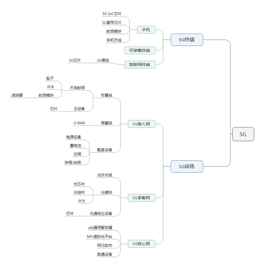 一文看懂5G产业链