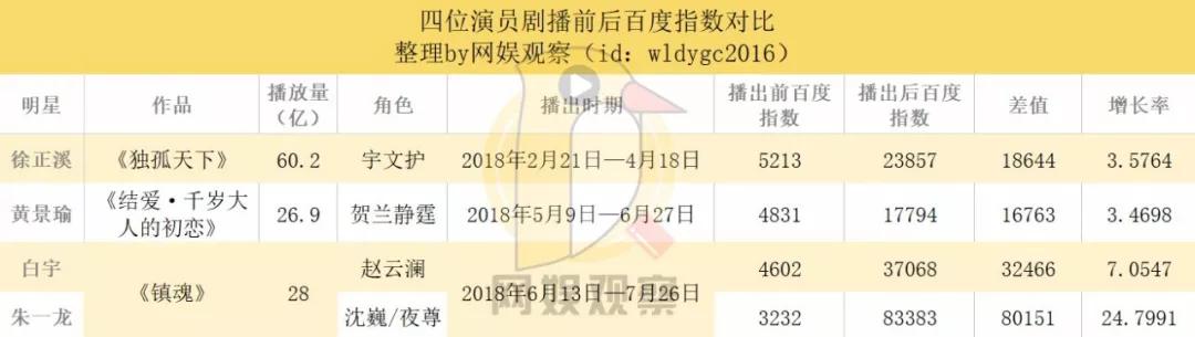 朱一龙、白宇、黄景瑜、徐正溪，谁才是今年“网剧101”的实力C位？