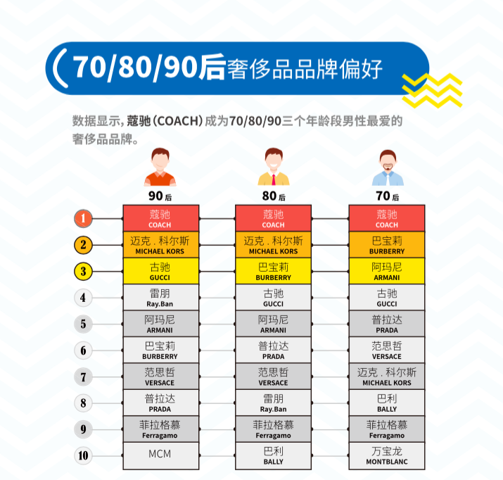 这里有份「新中产男性」消费报告，说90后爱形象，80后爱家庭，70后爱名酒