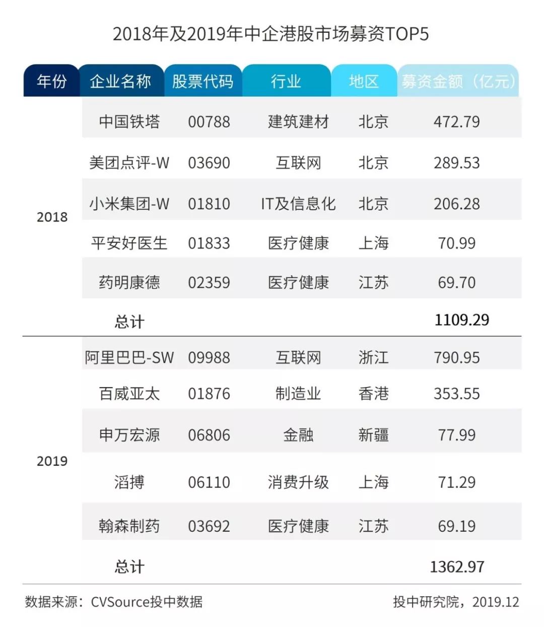 2019年IPO年报：中企全球募资创八年新高，A股科创引领半壁河山