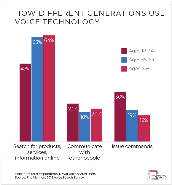 2020年，50%的搜索用语音完成？用户究竟如何使用语音搜索