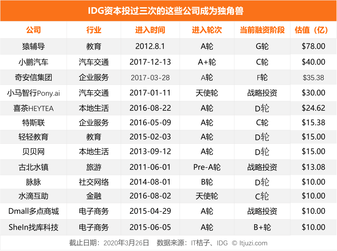 连续投资 3 次或更多，那些被 IDG 重注的公司现在发展如何？