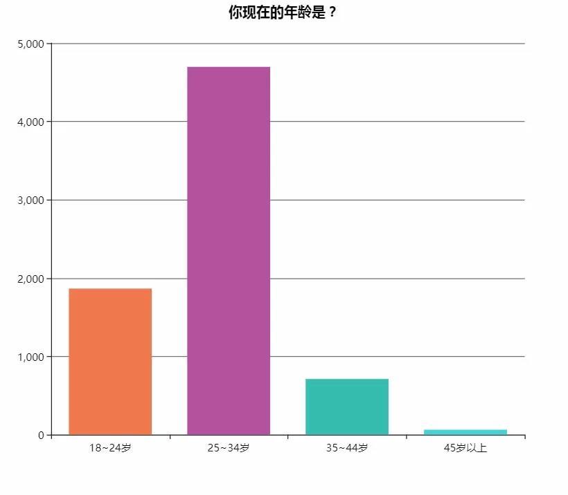 我们调查了7000+名国内开发者，得到了这些有意思的反馈