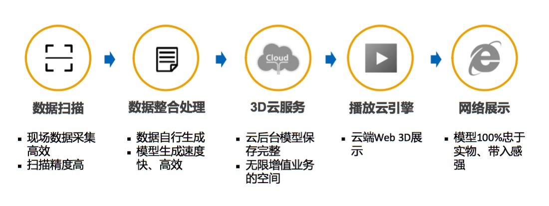 利用深度视觉技术提供大场景3D重建服务，众趣科技想做中国的Matterport
