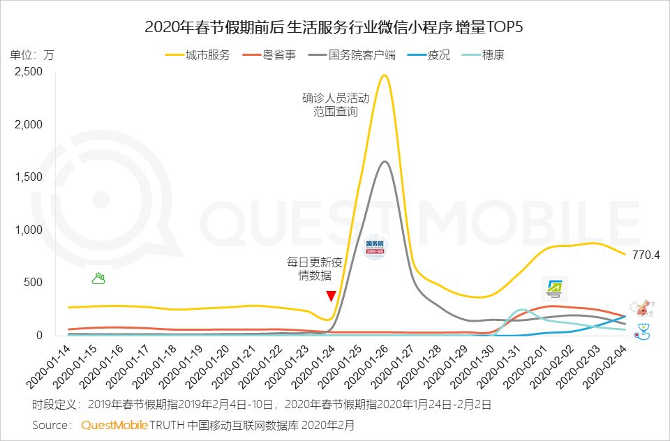 2020中国移动互联网“战疫”专题报告：全网用户单日总时长61.1亿小时，视频游戏飙涨，在线生活迎来爆发